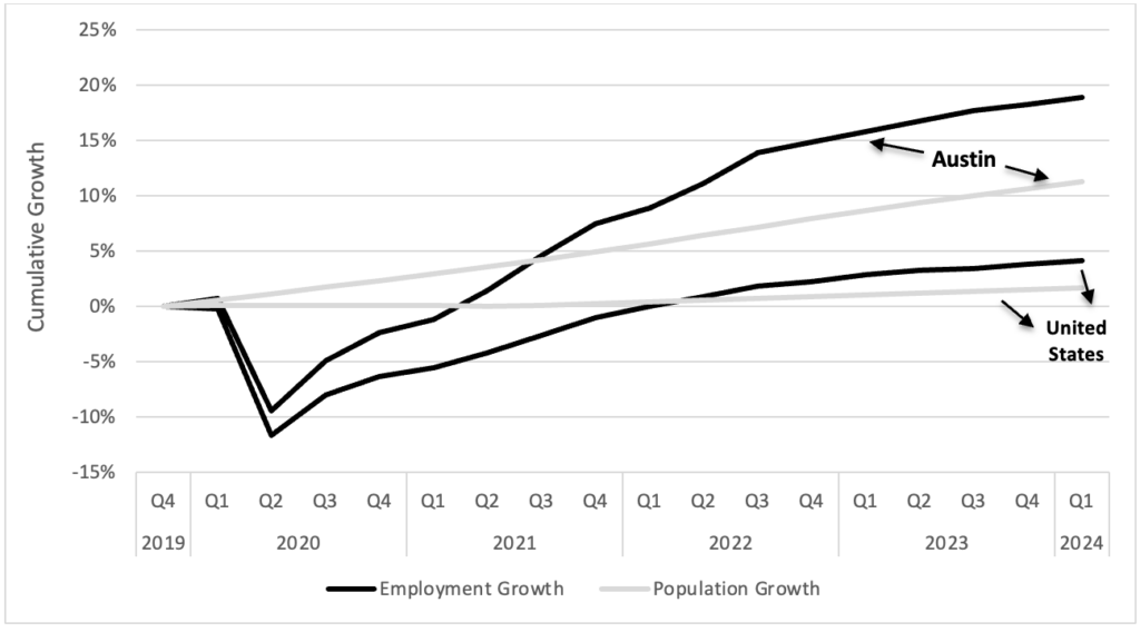 Employment and Population Growth